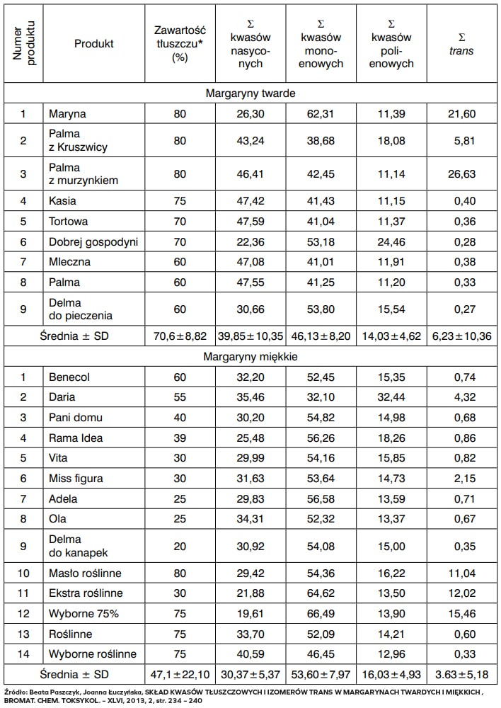 Zawartość tłuszczu w margarynach i masłach