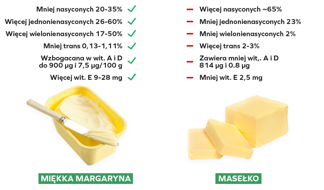 Margaryna i masło