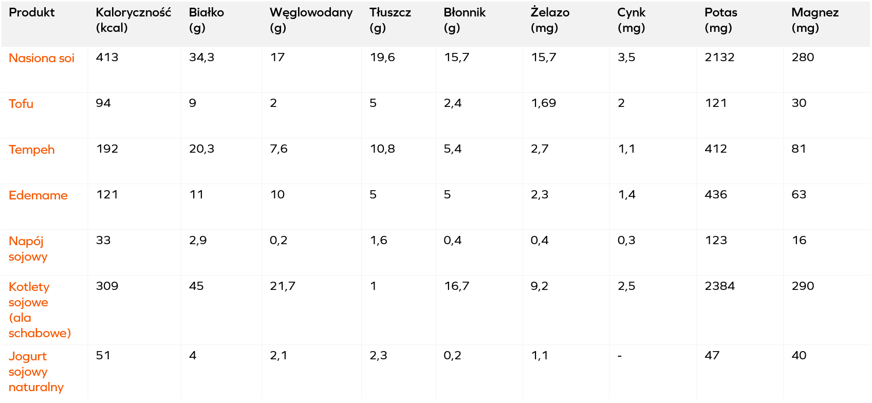 Wartość odżywcza produktów sojowych