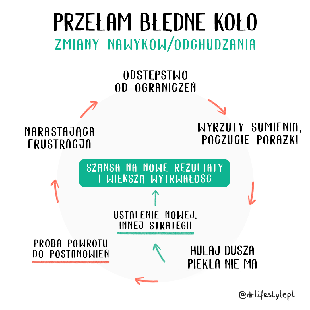 Błędne koło zmiany nawyków/odchudzania