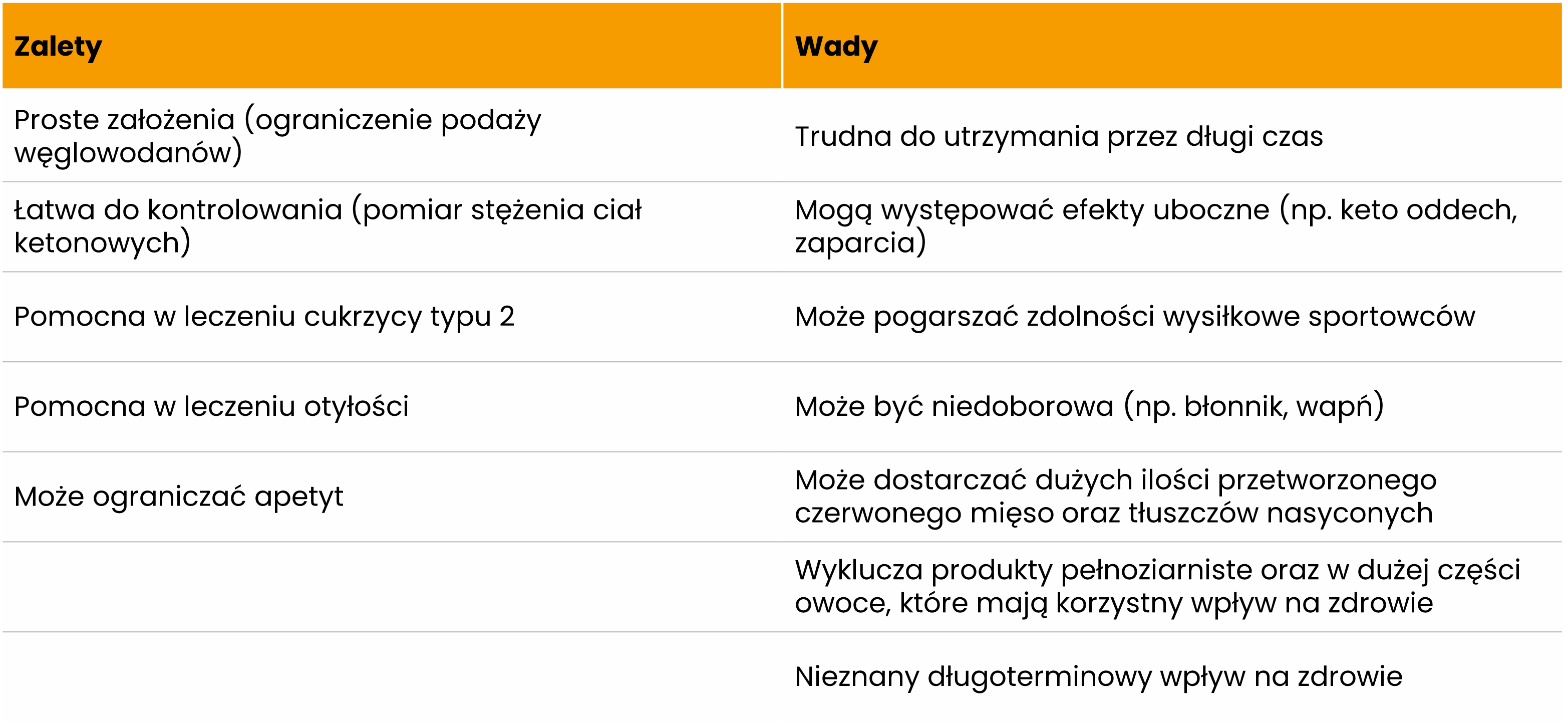 Dieta ketogeniczna - wady i zalety