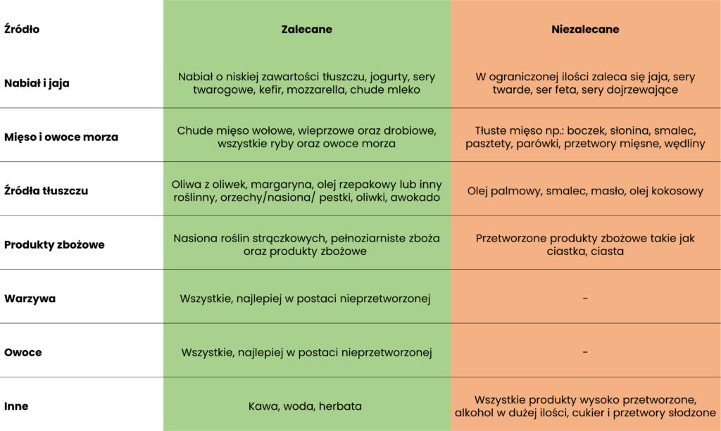 Zalecane i niezalecane produkty na diecie śródziemnomorskiej