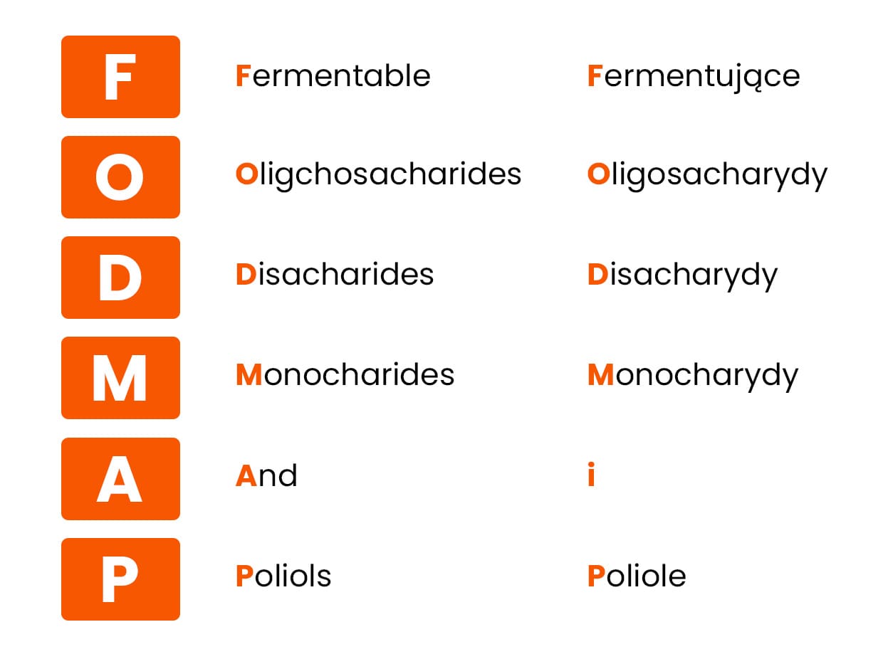 Rozwinięcie skrótu FODMAP wraz z tłumaczeniem