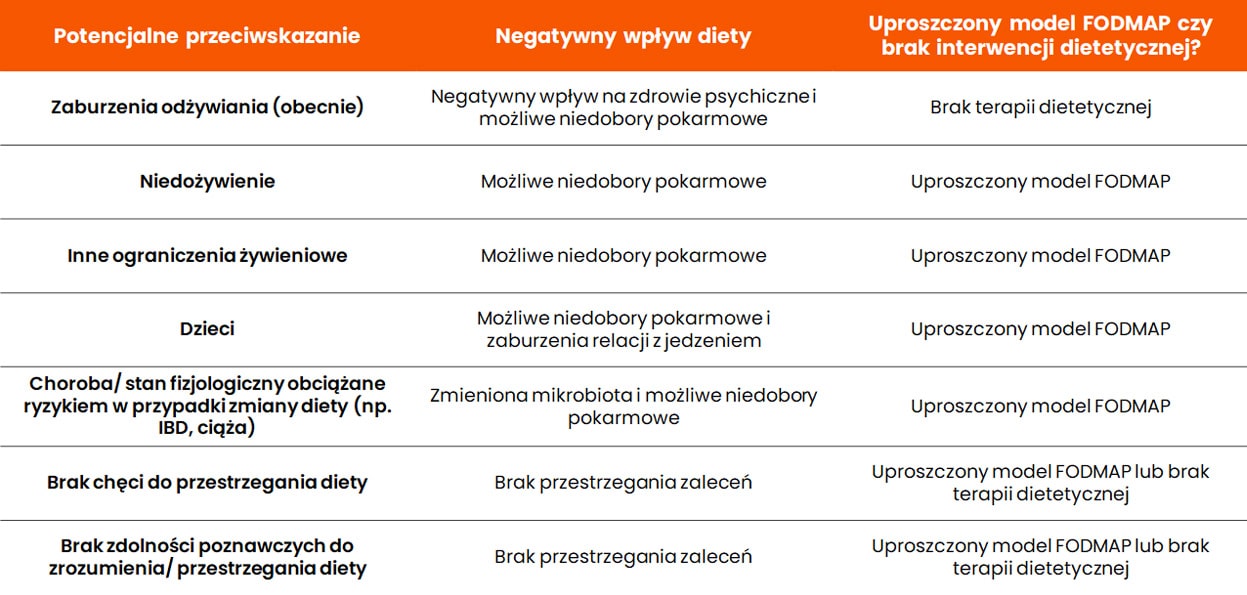 Dieta low FODMAP - potencjalne przeciwwskazanie, negatywny wpływ diety, uproszczony model FODMAP lub brak interwencji dietetycznej