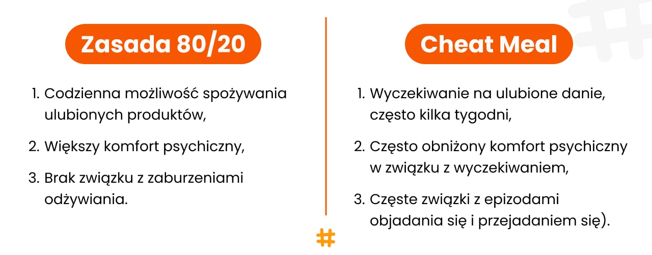 Porównanie główych informacji o zasadzie 80/20 oraz Cheat meal'u