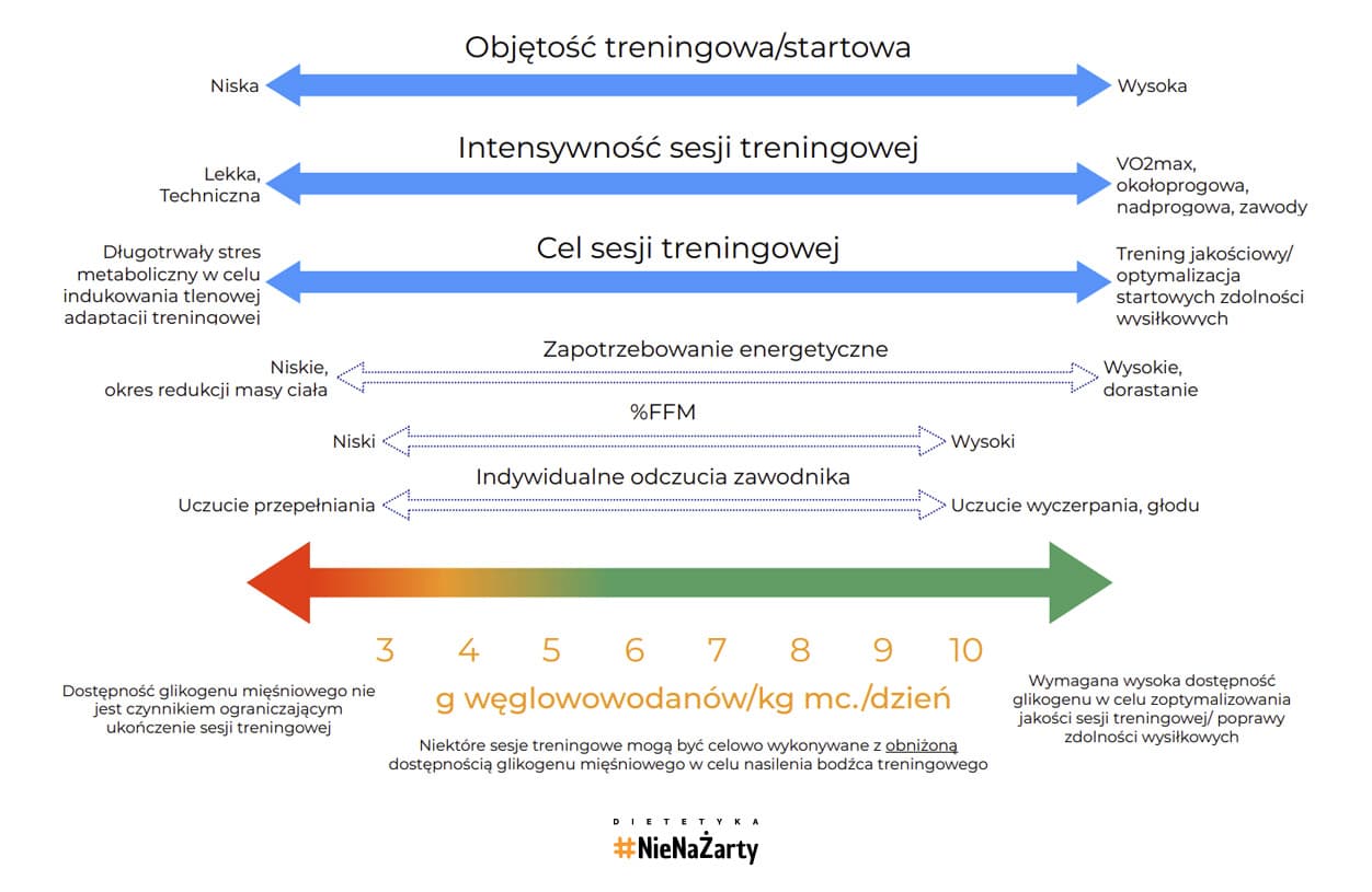  zapotrzebowanie na węglowodany ze względu objętość i intensywność treningową oraz inne czynniki