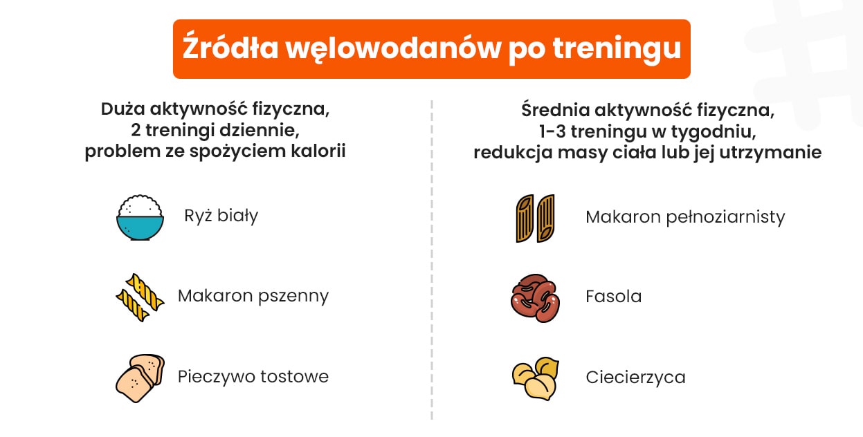 Źródła węglowodanów po treningu. W przypadku dużej aktywności fizycznej: ryż biały, makaron spaghetti, pieczywo tostowe. W przypadku małej aktywności fizycznej: makaron pełnoziarnisty, fasola, ciecierzyca