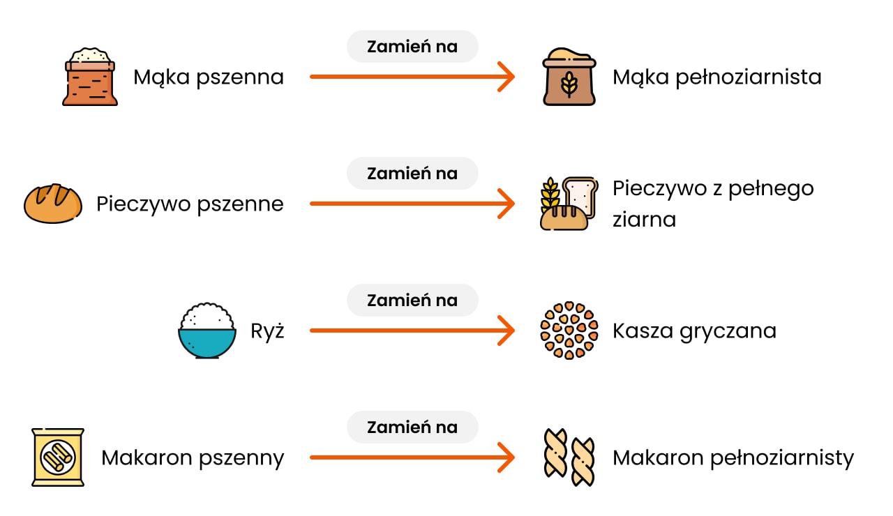 Wskazówki mające na celu zwiększenie spożycia błonnika pokarmowego