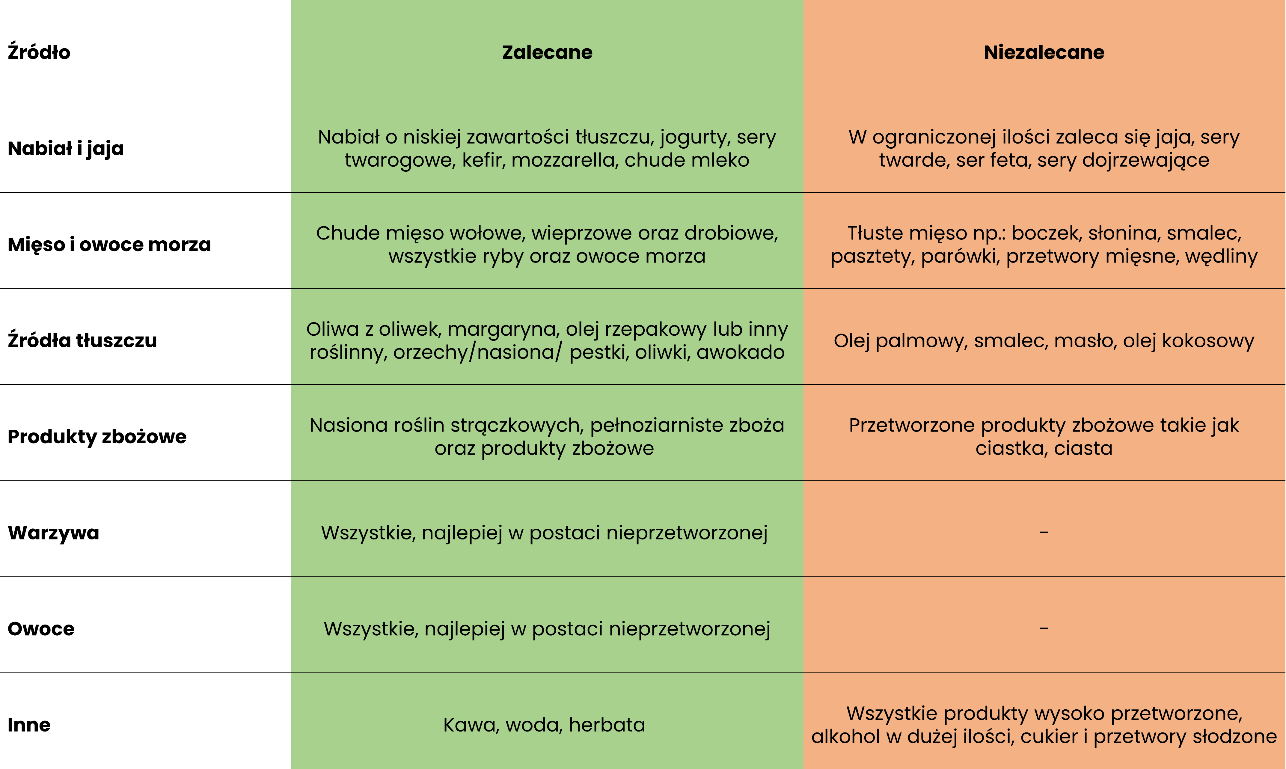 Produkty zalecane i niezalecane na diecie odchudzającej