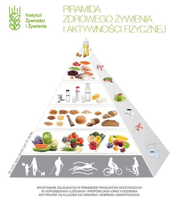Piramida zdrowego żywienia