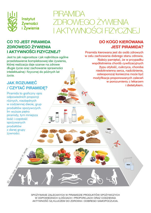 Piramida Zdrowego Żywienia i Aktywności Fizycznej dla osób dorosłych