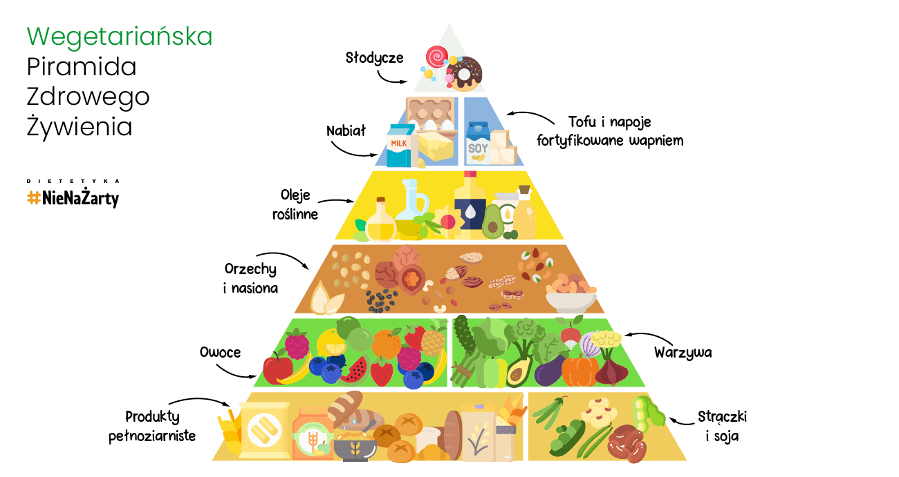 Wegetariańska Piramida Zdrowego Żywienia