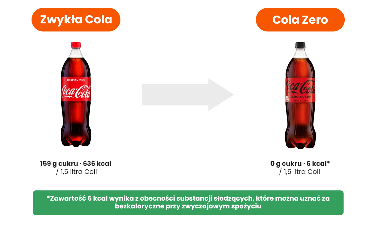 Zwykła Coca Cola vs Coca Cola zero