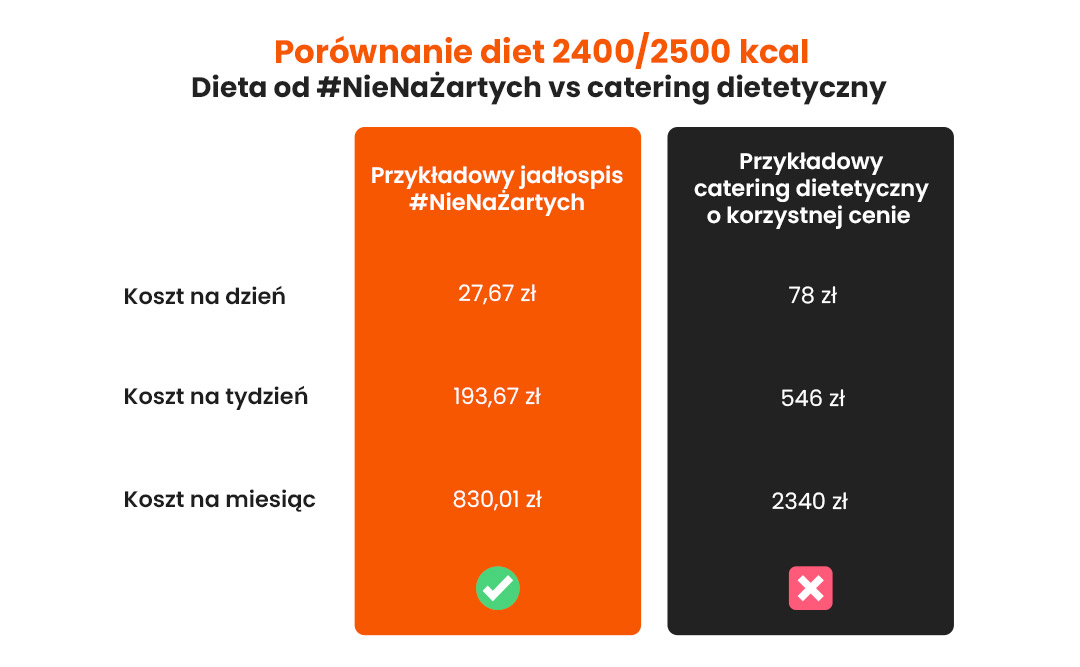 Porównanie diet 2400/2500 kcal Dieta od #NieNaŻartych vs catering dietetyczny