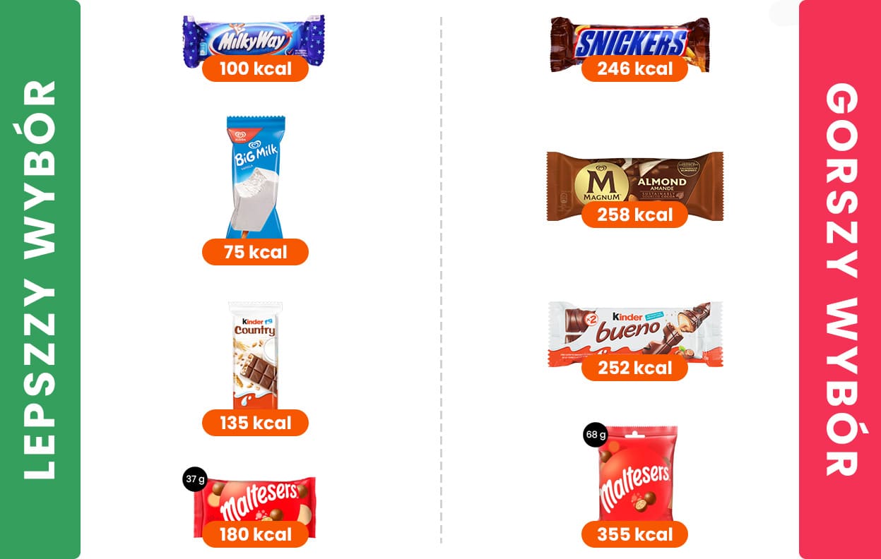 Lepszy i gorszy wybór słodyczy - porównanie