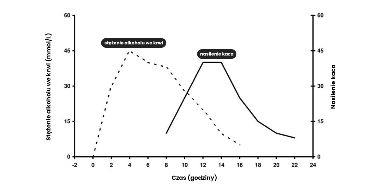 wykres przedstawiający zależność natężenia kaca, ilości spożytego alkoholu i czasu