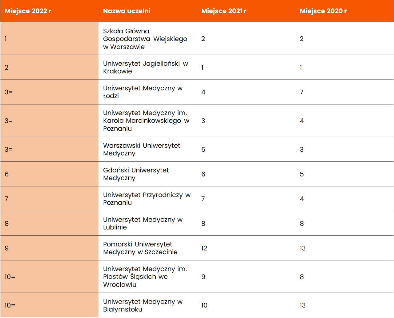 Ranking najlepszych uczelni, kierunek dietetyka, perspektywy 2022