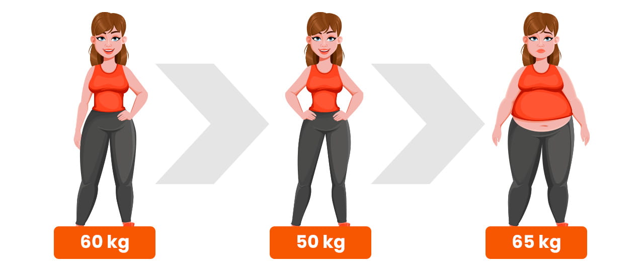 graficzne przedstawienie efektu jojo. Masa ciała na początku odchudzania 60 kg, masa ciała po odchudzaniu 50 kg, masa ciała po efekcie jojo 65 kg