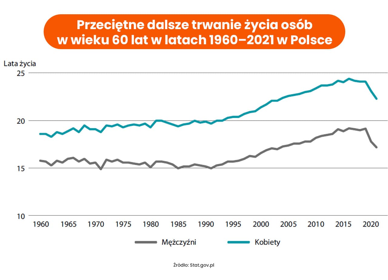 Przeciętne dalsze trwanie życia osób w wieku 60 lat w latach 1960-2021 w Polsce