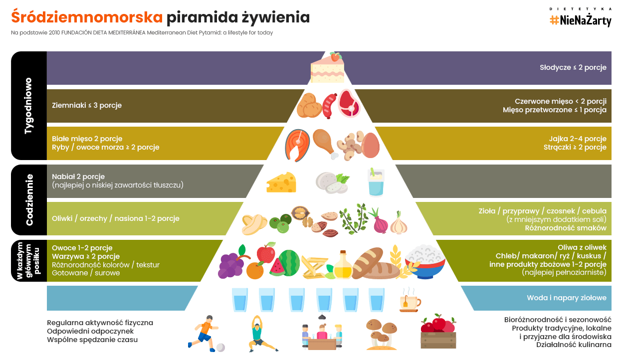 Śródziemnomorska piramida żywienia, którą można zastosować w depresji