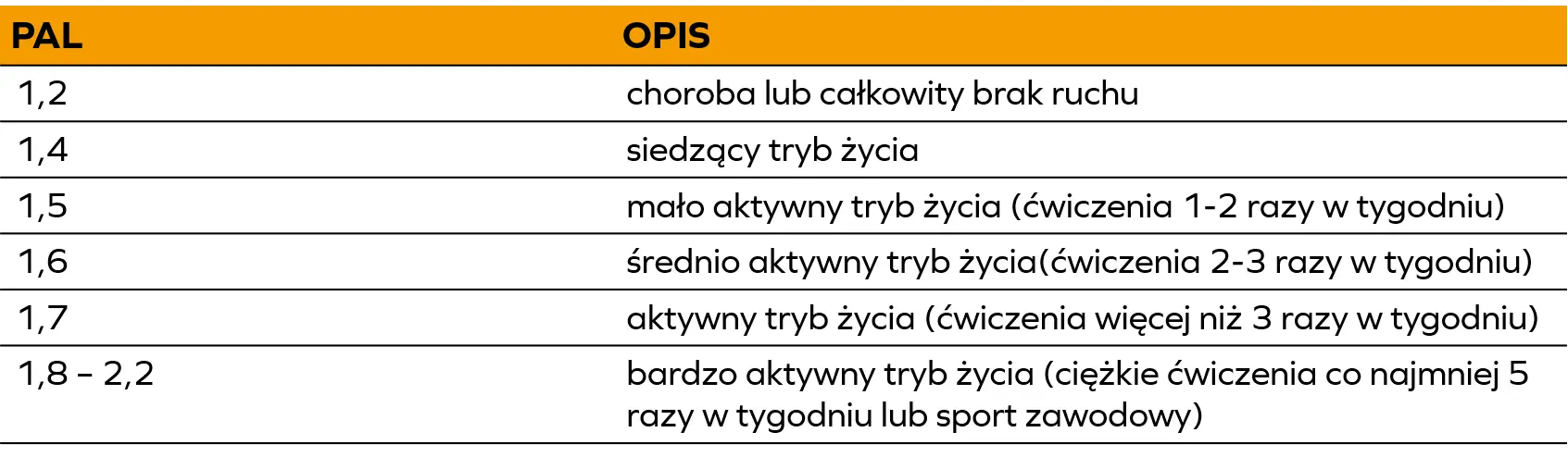 Tabela opisująca kategorie PAL