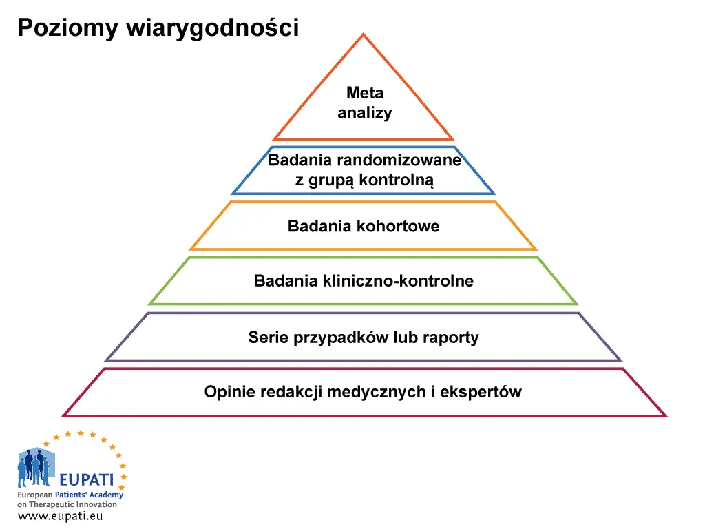 Poziomy wiarygodności w dietetyce