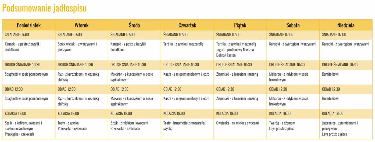 IIFYM - jadłospis