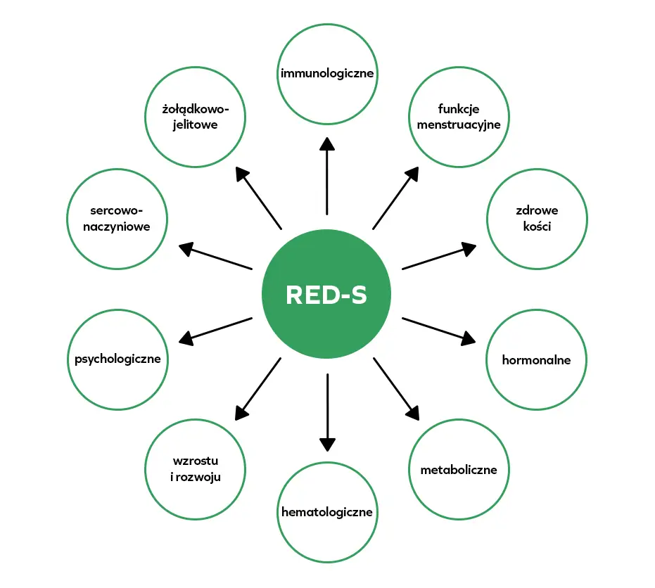 RED-s - niedobór energii w sporcie