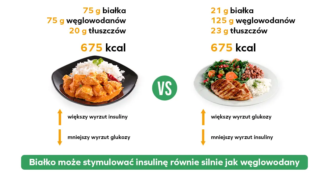 Stymulowanie insuliny