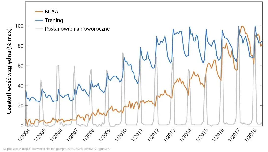 BCAA nie dziala - popularnosc