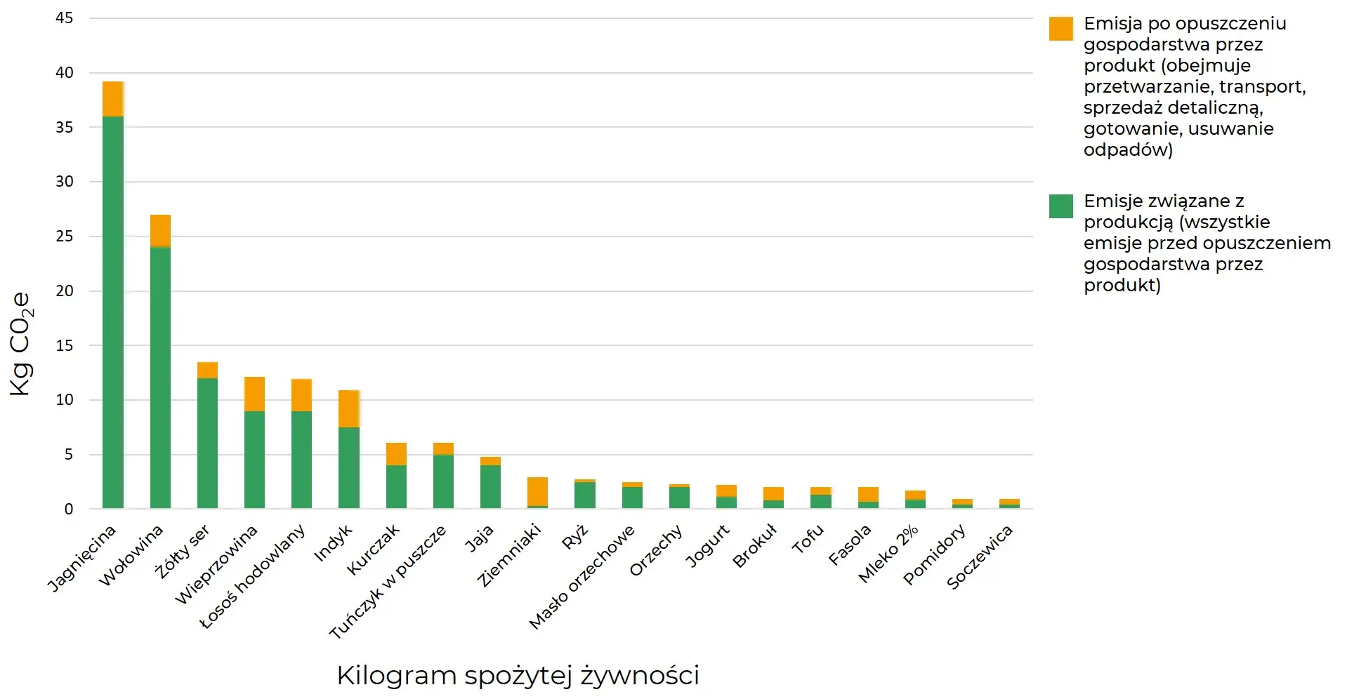 Dbam o klimat - stosunek emisji gazów cieplarnianych do spożycia żywności
