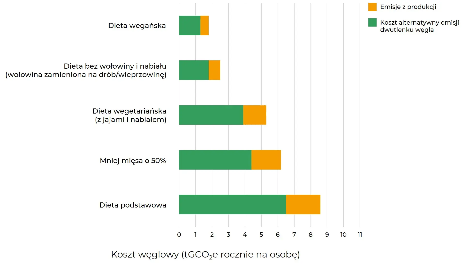 Dbam o klimat - roczny koszt węglowy na osobę dla najpopularniejszych diet