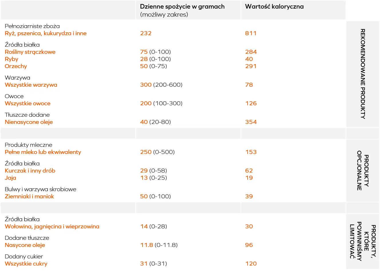 Dieta fleksitariańska - rekomendowane spożycie produktów