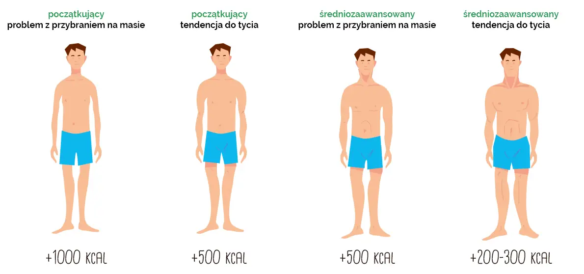 Dieta na masę - nadwyżka kaloryczna