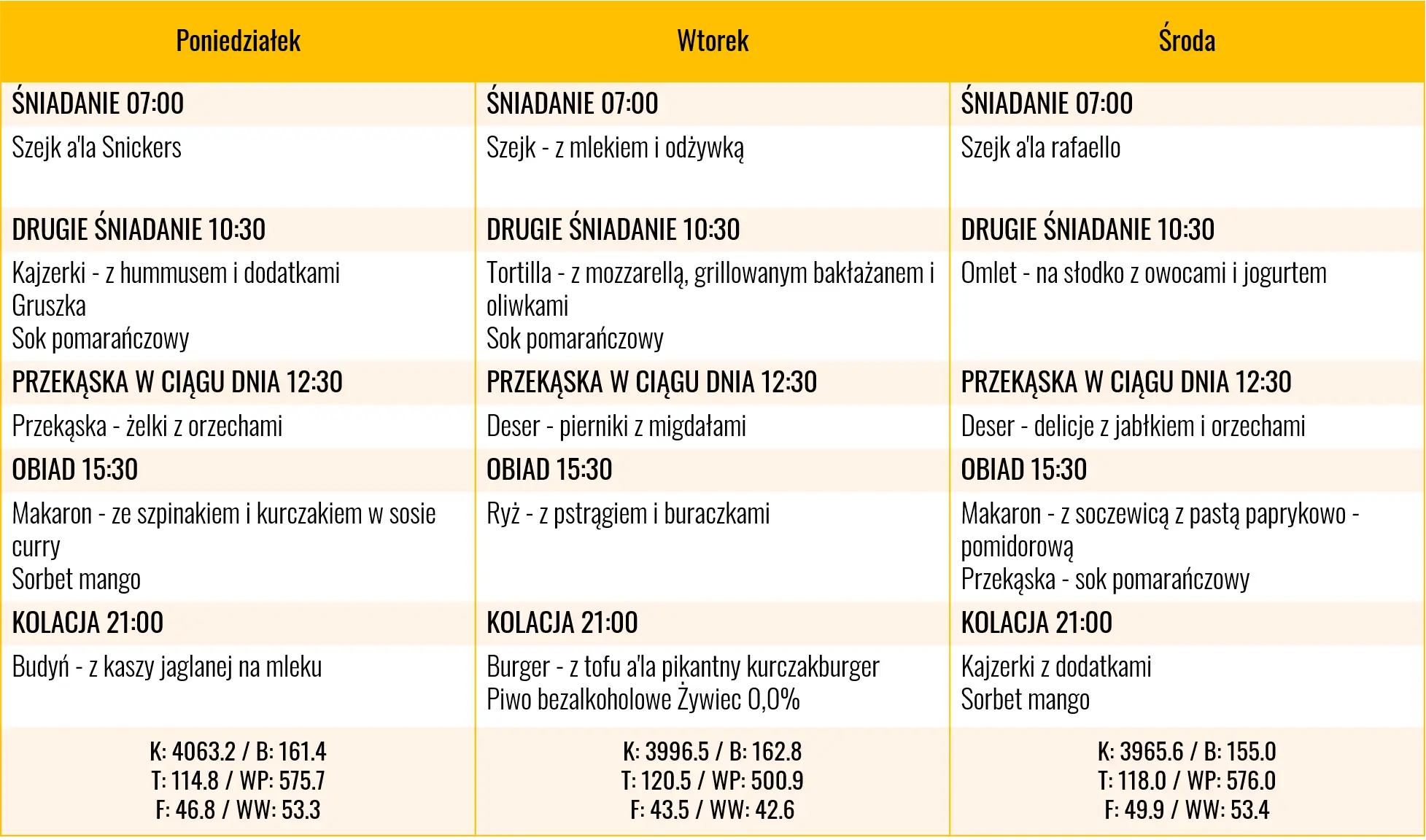 Dieta na masę 4000 kcal - podsumowanie