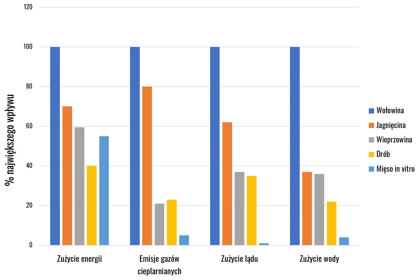 Wpływ mięsa na środowisko