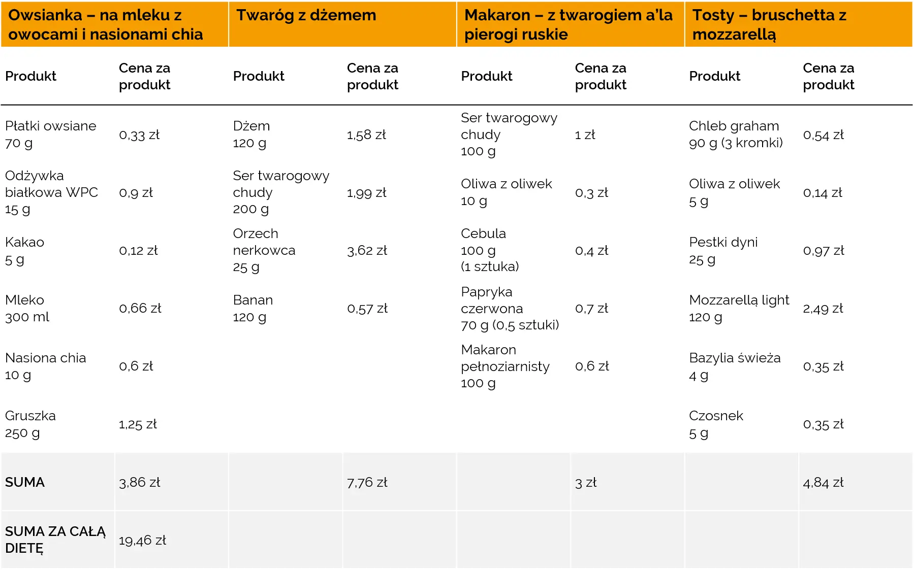 Dieta 
 w Dietetyka NieNaŻarty