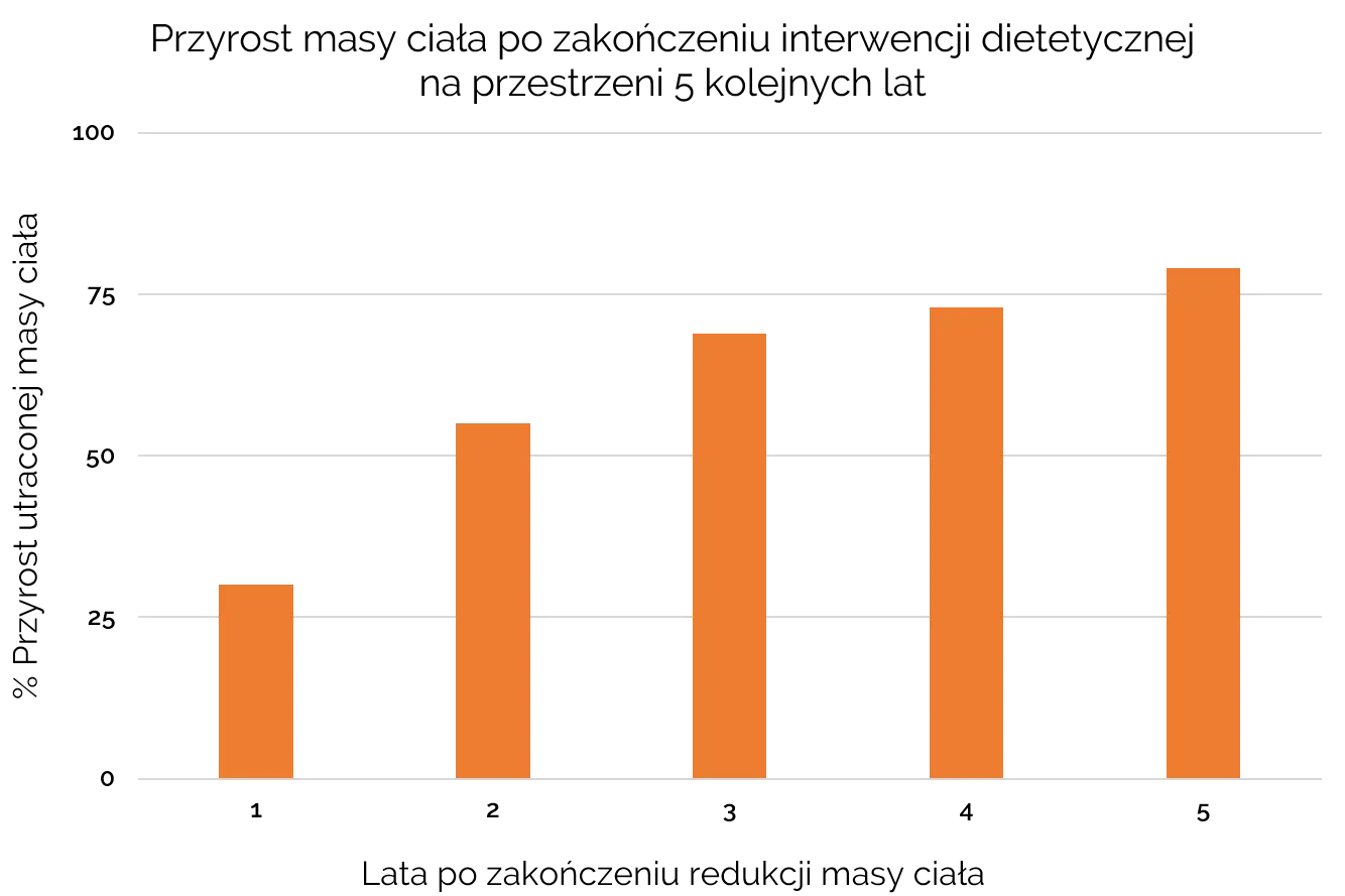 Przyrost masy ciała po zakończeniu interwencji dietetycznej na przestrzeni 5 kolejnych lat