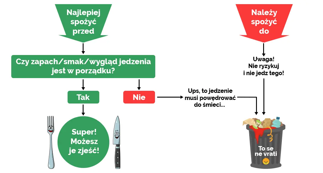 Czy można jeść przeterminowanie jedzenie?
