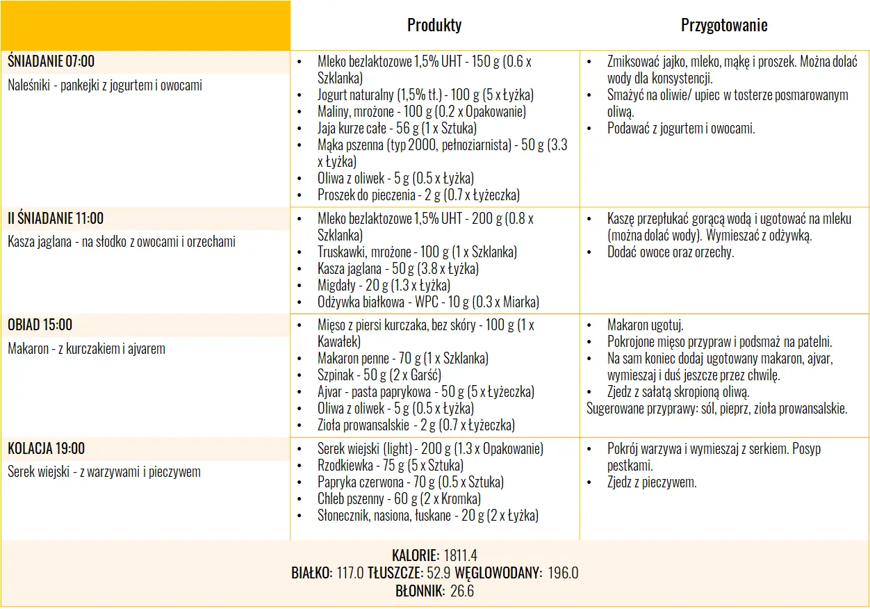 Dieta przy refluksie - jadłospis dzień 1