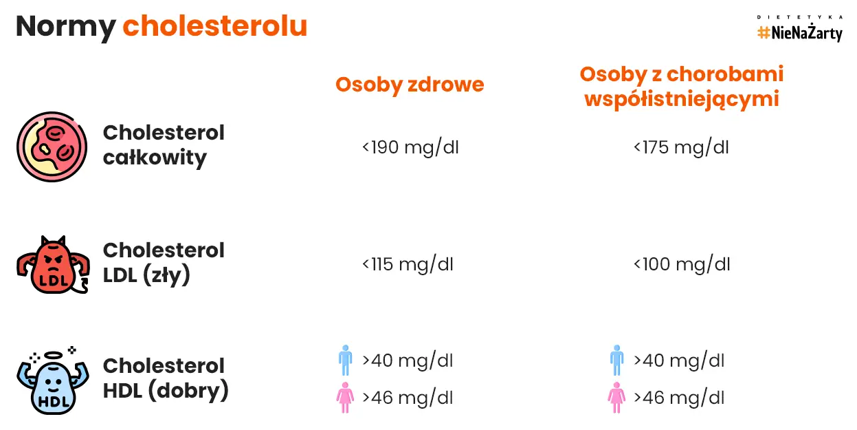 Normy cholesterolu całkowitego, LDL i HDL