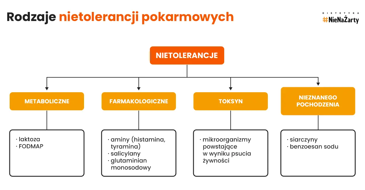Rodzaje nietolerancji pokarmowych