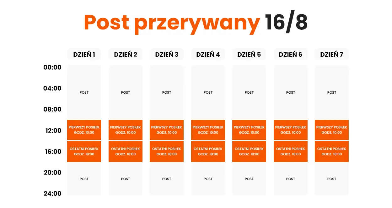Post przerywany 16/8