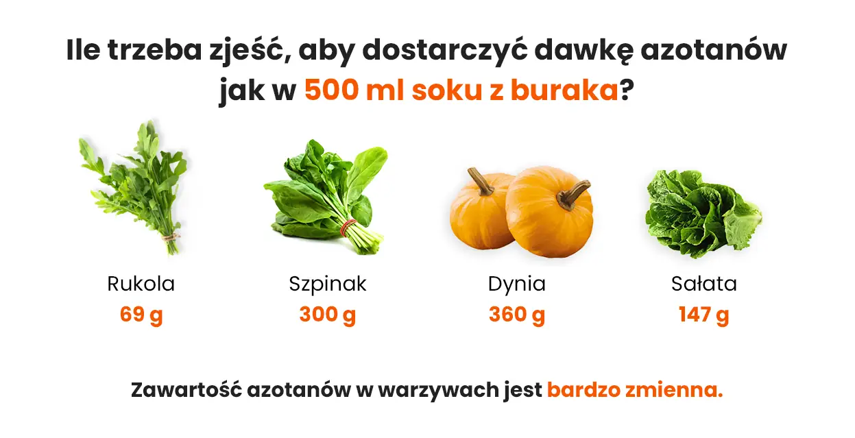 Azotany w soku z buraka