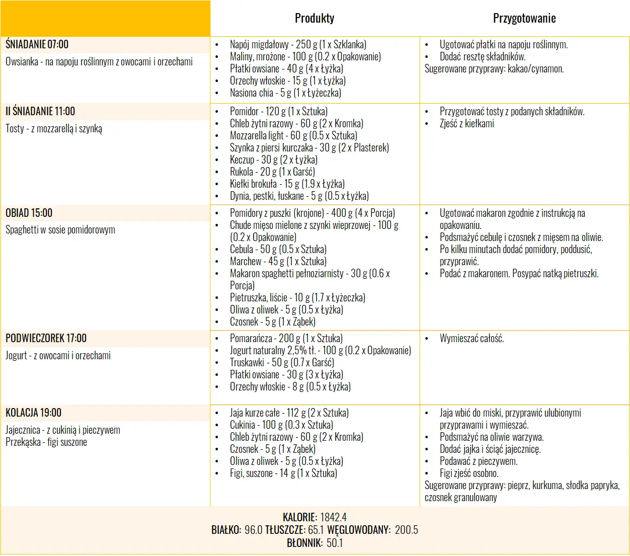 Dieta w PCOS jadłospis