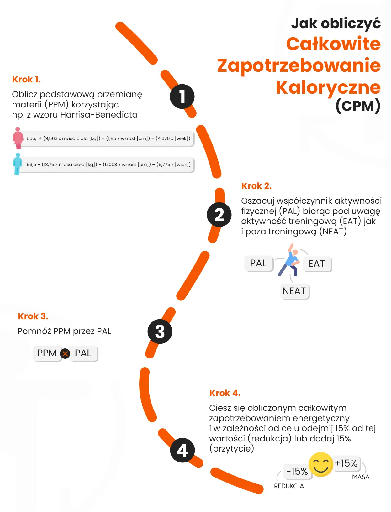 Jak obliczyć całkowite zapotrzebowanie kaloryczne (CPM)