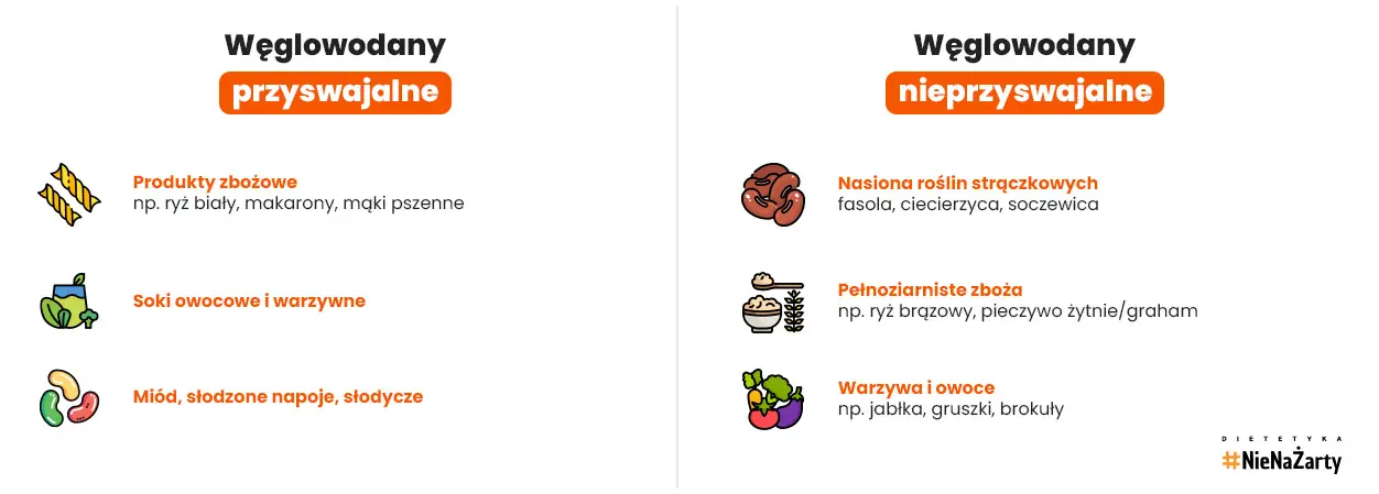 Podział węglowodanów na przyswajalne i nieprzyswajalne