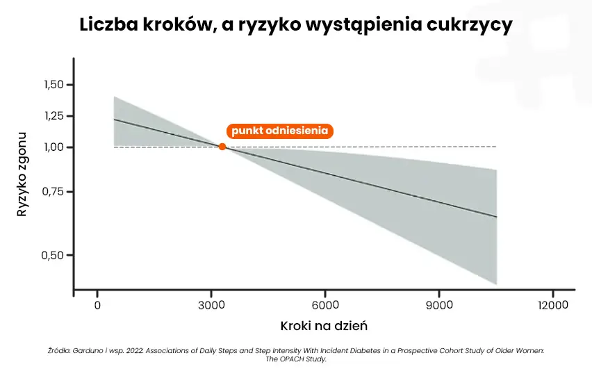Liczba kroków, a ryzyko wystąpienia cukrzycy