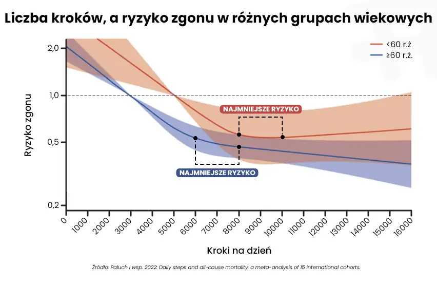 Liczba kroków, a ryzyko zgonu w różnych grupach wiekowych