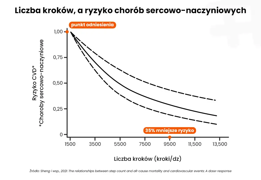 Liczba kroków a ryzyko chorób sercowo-naczyniowych